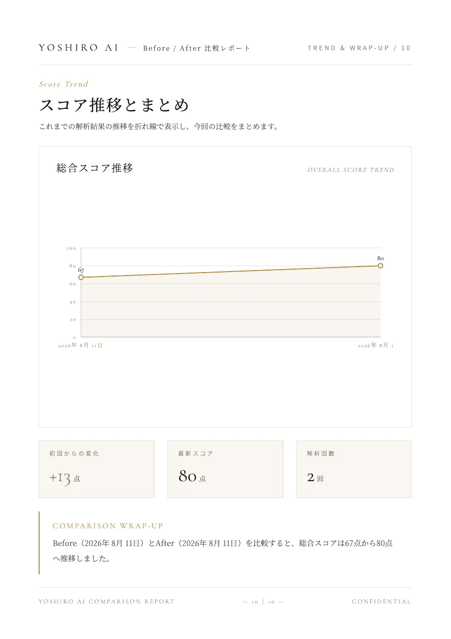 Before Afterのスコア推移レポート